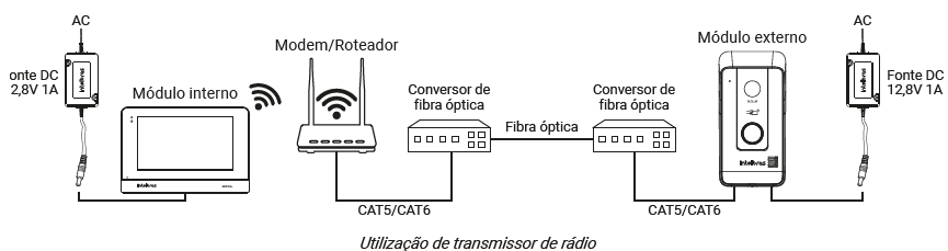 Instalação Rádio